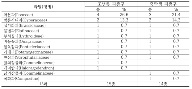 시험포장내 파종구별 논잡초 발생