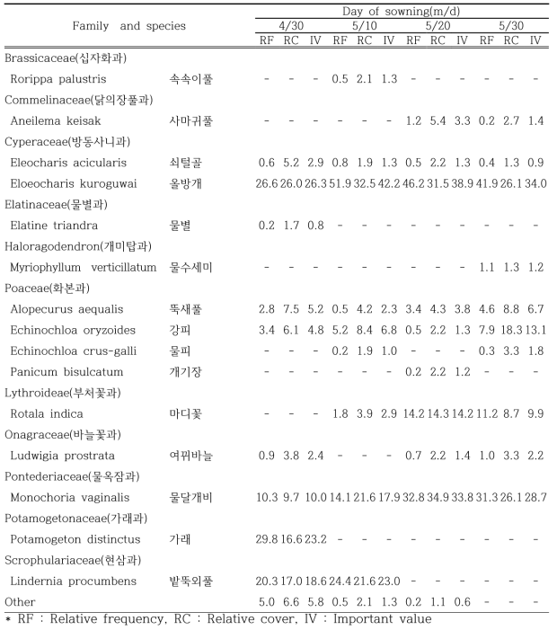 조생종 무논점파 파종기별 논 잡초 발생(파종 후 40일, 2017)