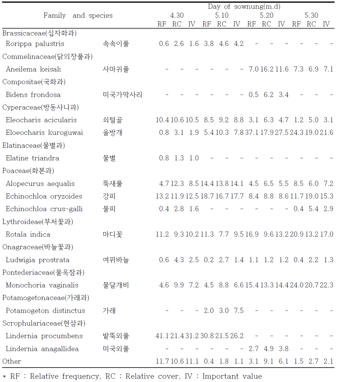 중만생종 무논점파 파종기별 논 잡초 발생(파종 후 40일, 2017)