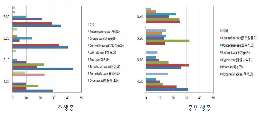 시험포장내 우점잡초종(2017)