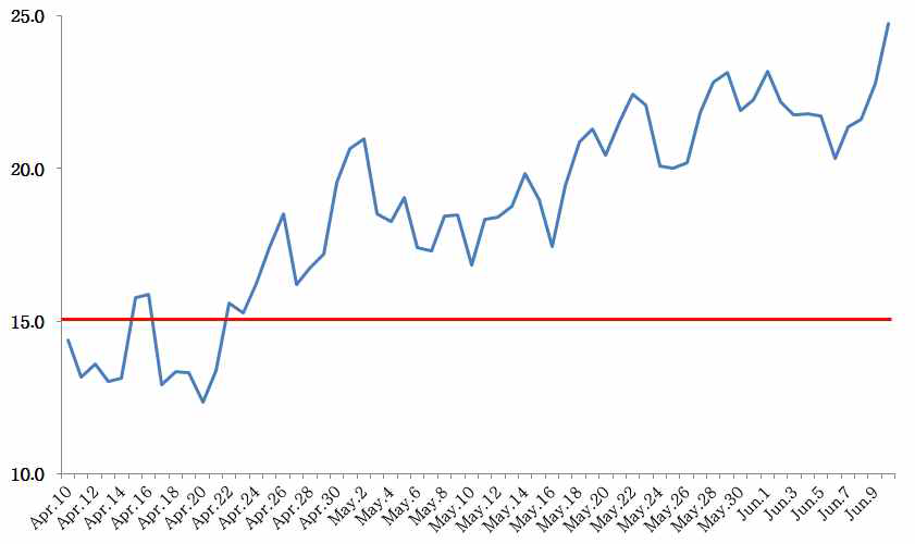 Average temperature in April 10 to Jun 10