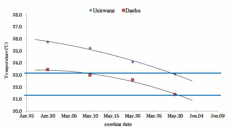 Average temperature during ripening stage with different seeding date