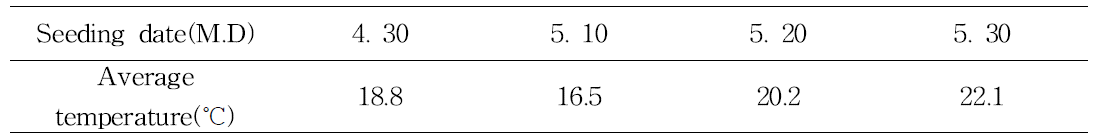 Average temperature of seeding day(‘15～’17)