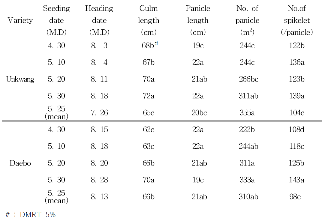 Growth charateristics and heading date with different seeding date