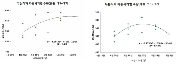 Yield rice with different seeding date