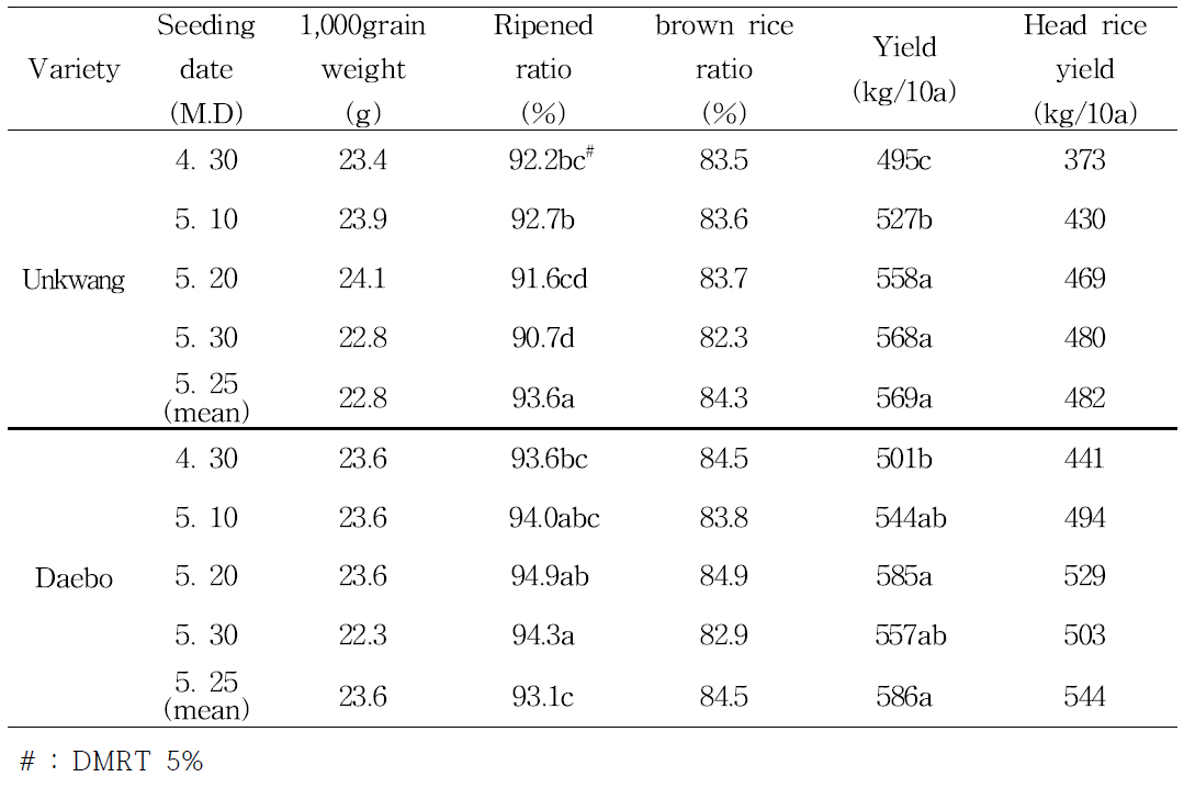 The yield component and yield with different seeding date