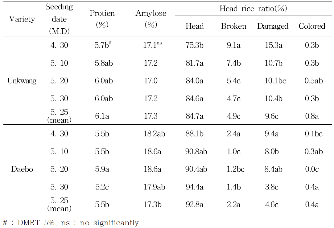 The rice quality characteristic and head rice ratio with different seeding date