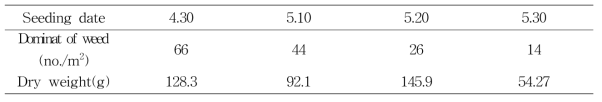 Dominace of weed with different seeding date(‘15～’17)