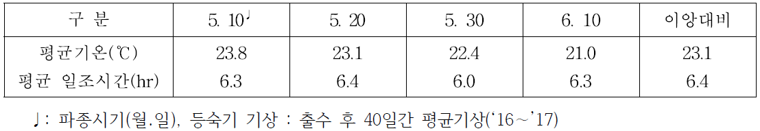 파종시기별 등숙기 기상