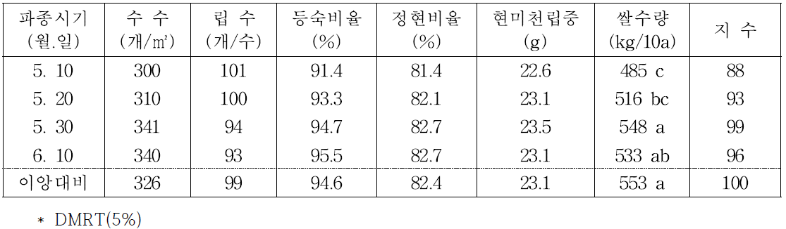 파종시기별 수량구성요소 및 쌀수량