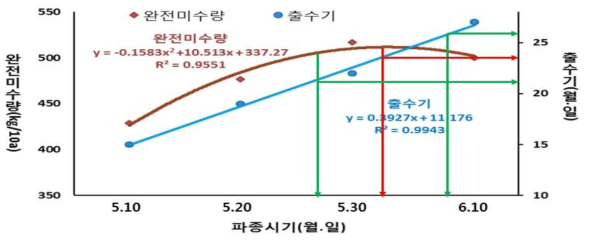 완전미수량을 고려한 적정 파종시기 및 출수기 추정모델