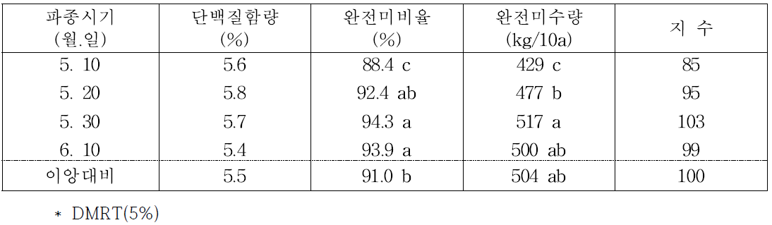 파종시기별 쌀품질 및 완전미수량