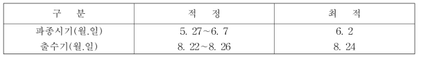 완전미수량을 고려한 적정 파종시기 및 출수기