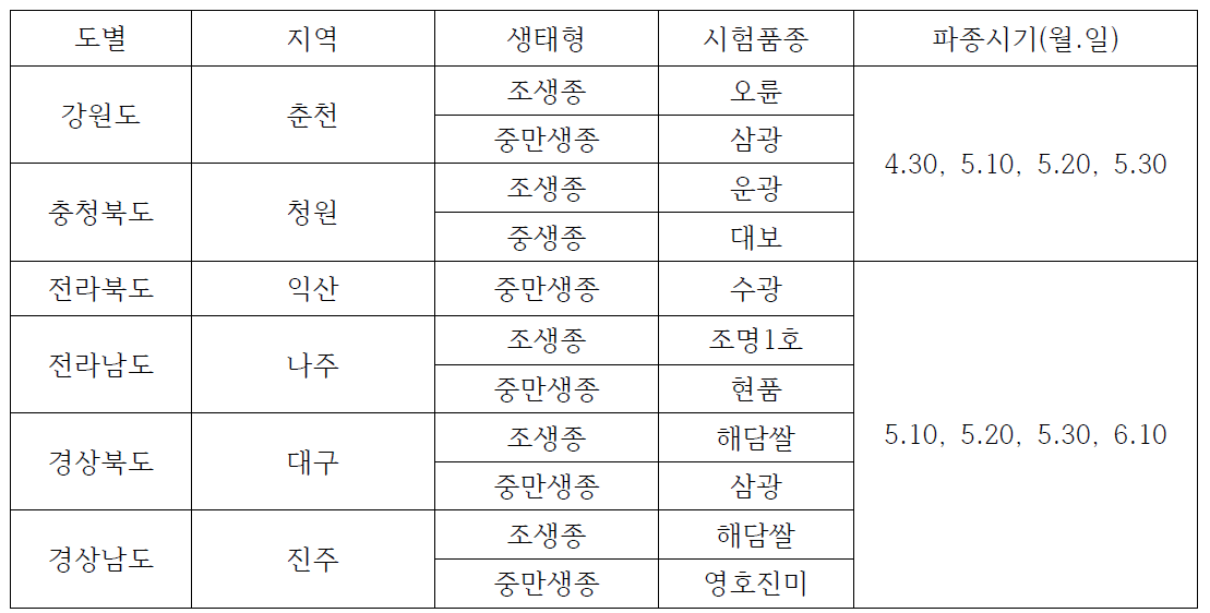 벼 직파재배 시험이 수행된 지역의 파종시기와 시험품종(‘15~’17)