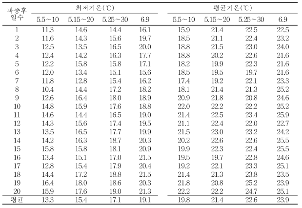 파종시기별 최저기온 및 평균기온(파종 후 20일, ‘15~ ‘17)