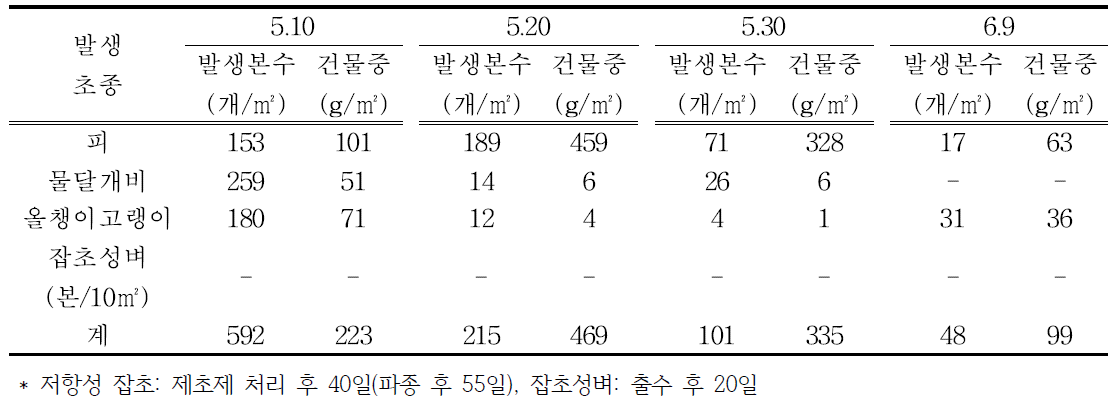 파종시기별 저항성 잡초 및 잡초성벼 발생량(‘17)