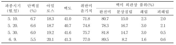 조명1호(조생종) 파종시기별 쌀 성분 및 외관 품위(‘17)