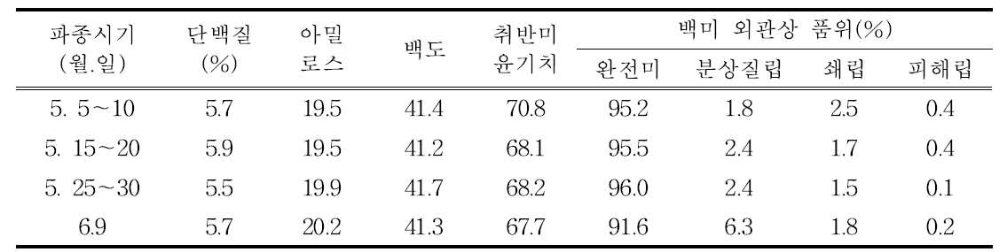 현품(중만생종) 파종시기별 쌀 성분 및 외관 품위(‘15~ ‘17)