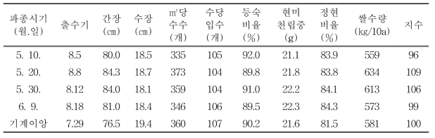 조명1호(조생종) 파종(이앙)시기별 수량구성요소 및 수량(‘17)