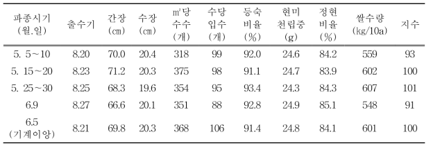 현품(중만생종) 파종(이앙)시기별 수량구성요소 및 수량(‘15~ ‘17)