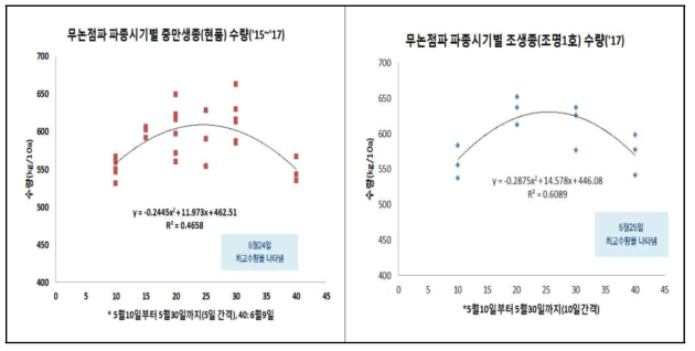 품종별 쌀수량에 따른 무논점파 파종시기 예측 결과