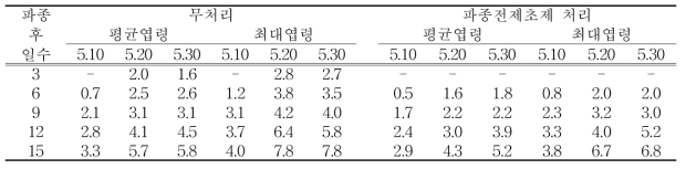 제초제 처리 유무에 따른 파종시기별 피 엽령변화