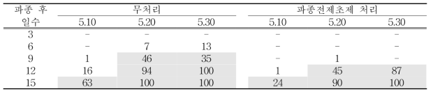 파종시기별 피 엽령 3.0 초과 비율(%)