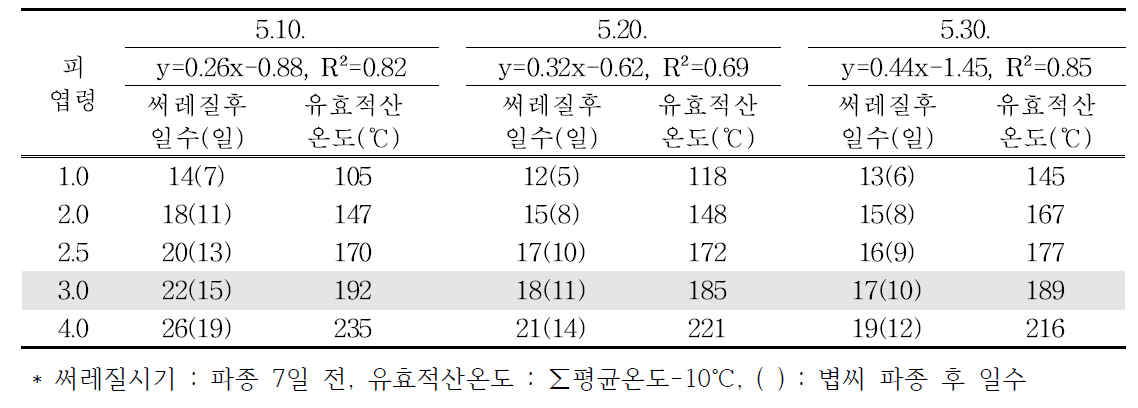 파종전제초제처리구 파종시기별 피 엽령 도달시기 및 유효적산온도