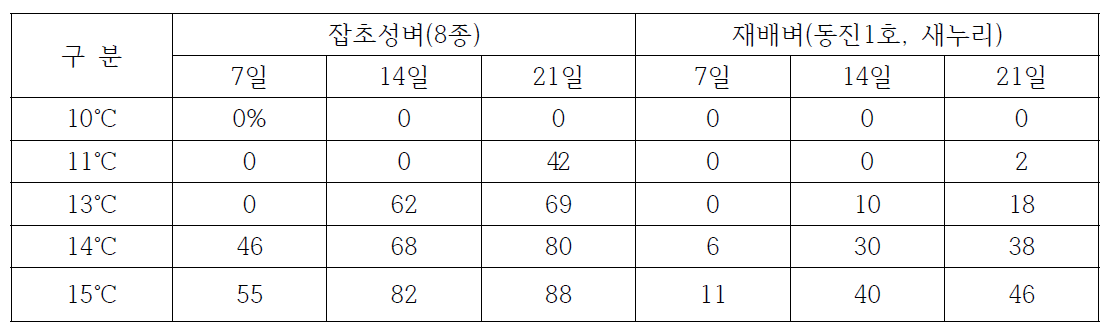 온도조건별 잡초성벼와 재배벼의 파종 후 경과시기별 출아율