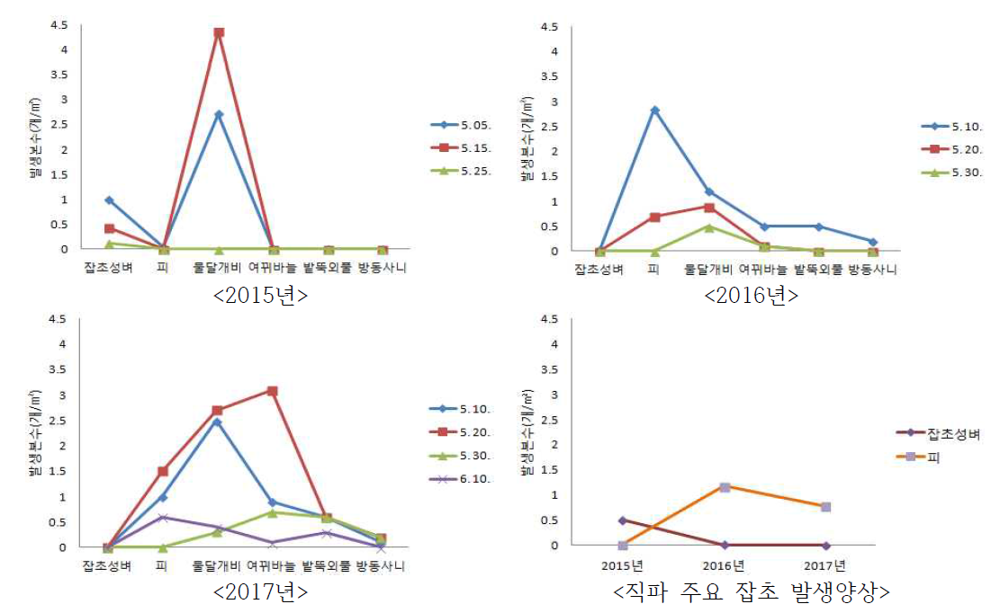 파종연도별 잡초발생정도(조사시기: 파종 후 60일)