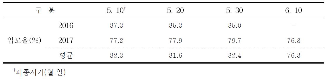 파종시기별 벼 입모율