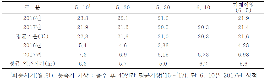 파종시기별 등숙기 기상