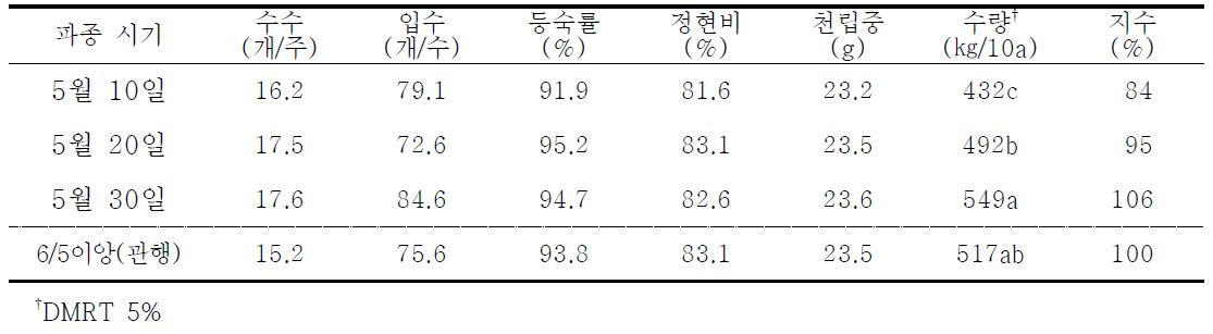 파종시기별 수량구성 요소 및 쌀 수량