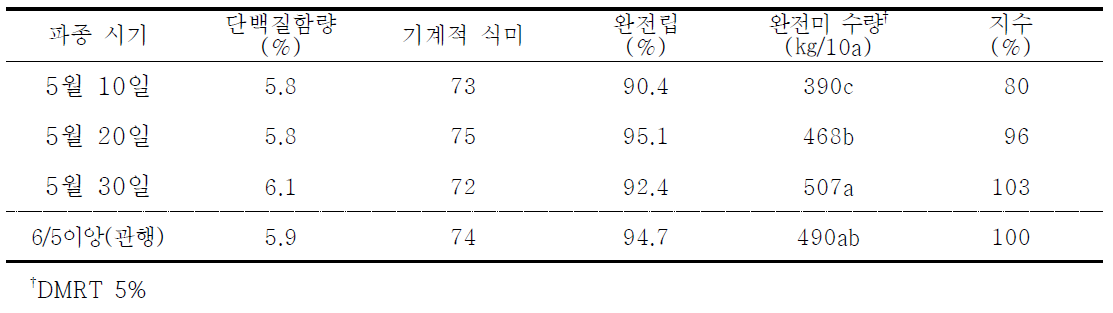 파종시기별 쌀 품질 및 완전미 수량