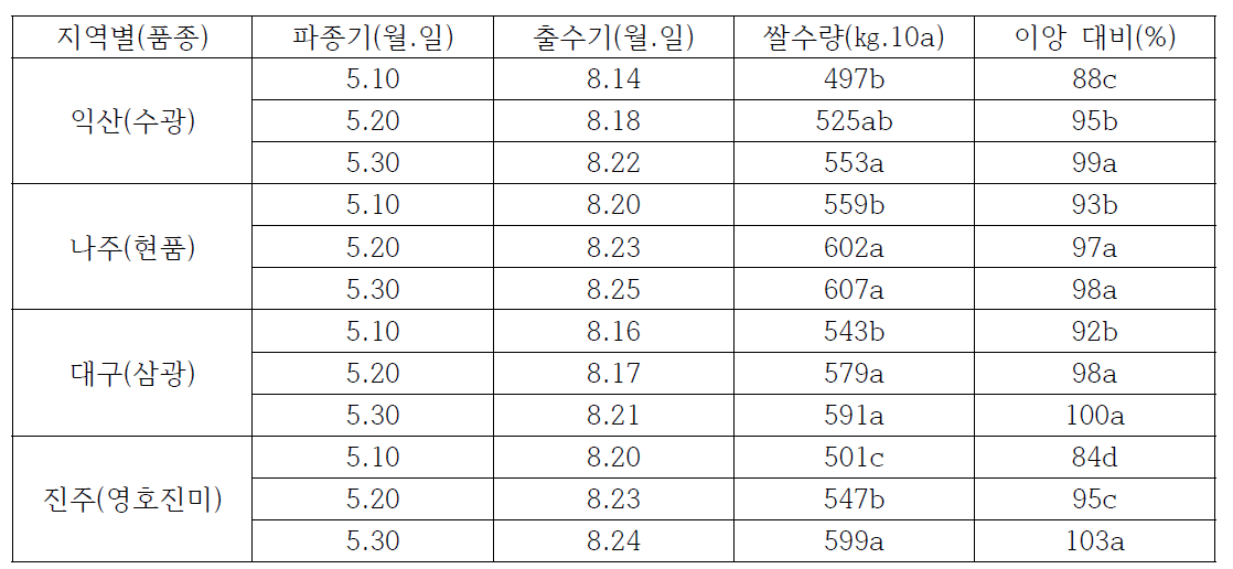 남부평야지 벼 무논점파재배 중만생종 품종의 파종기에 따른 수량성(‘15~’16)