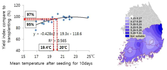 파종시기의 온도별 쌀수량성 변화와 남부지역 무논직파 파종적기