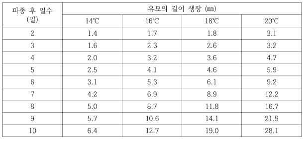 파종 후 온도처리별 벼의 일별 초기 생장