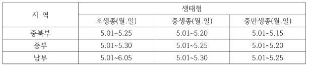 과거의 벼 담수 및 무논직파재배 파종적기 (2006, 농진청)