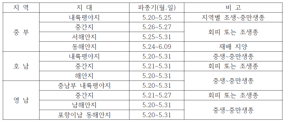 벼 담수 및 무논직파재배 파종적기 변경 자료 (세부지역 내용은 부표 1 참조)