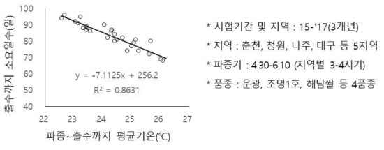 조생종 벼 무논직파재배에서 파종~출수까지 평균기온과 출수일수와의 관계