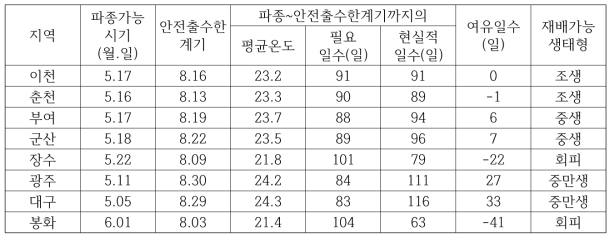 조생종의 온도별 출수 소요일수를 활용한 지역별 벼 무논직파재배 가능성 검토