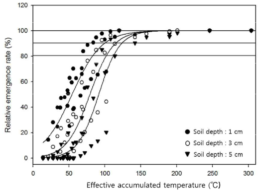 Changes in relative emergence rate (%) according to effective accumulated temperature under different soil depth condition. The relative germination rate was calculated from the germination rate at that point, assuming that the final germination rate was 100%. The curves in the graph were fitted to a logistic equation as shown in Table 2. Horizon lines indicate the 80% and 90% of relative emergence rate