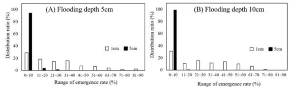 Distribution ratio (%) of weedy rice germplasm by emergence rate under different soil and water depth. The 100 accessions of weedy rice germplasm were used as materials. Soil depth was treated as 1 and 5 cm and water depth was treated as 5 and 10 cm. Range of emergence rate was divided by 10 % in the range of 0 to 100 %