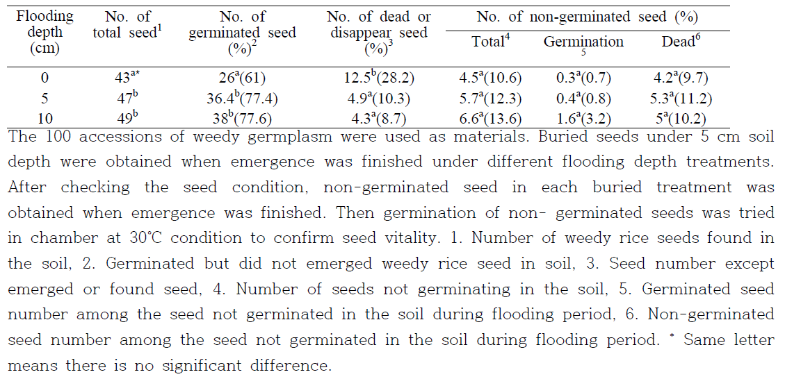 Analysis of the buried seeds condition in 5cm of soil depth according to different flooding depths