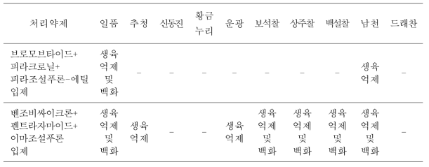 온실에서 이앙동시처리제들 처리 후 관수시기별 주요 벼 품종별 약해증상