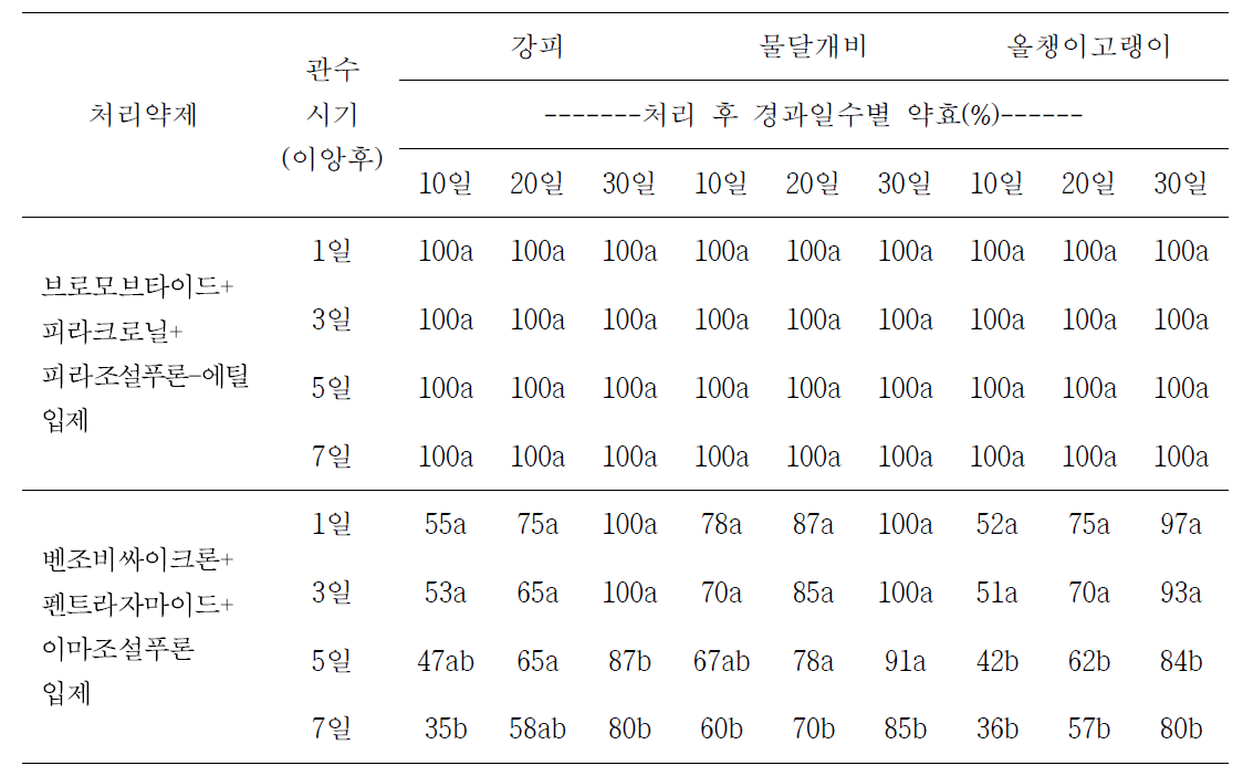 이앙동시처리제들 처리 후 관수시기 및 경과일수별 주요 잡초 초종별 방제효과