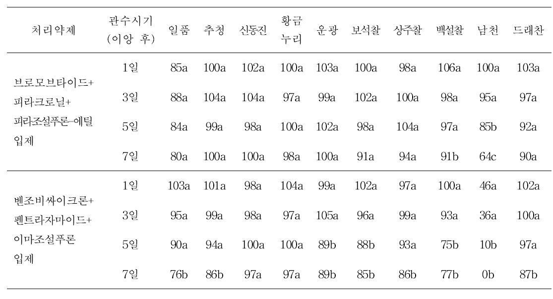 이앙동시 제초제 처리 후 벼 품종별 수량(손제초구 대비 %)