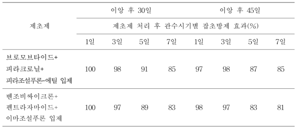 논에서 벼 이앙동시처리 제초제들의 관수시기별 잡초방제 효과