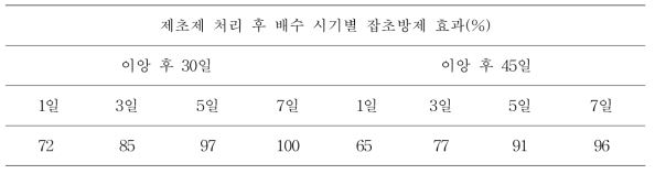 이앙동시처리 제초제 처리 후 배수 시기별 잡초방제 효과