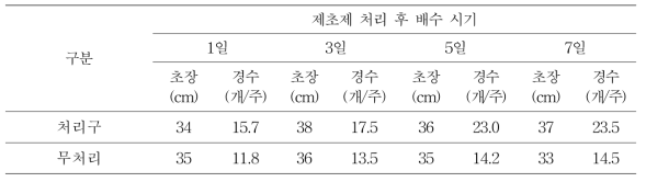 이앙동시처리 제초제 처리 후 배수 시기별 벼 생육조사(처리 후 30일)